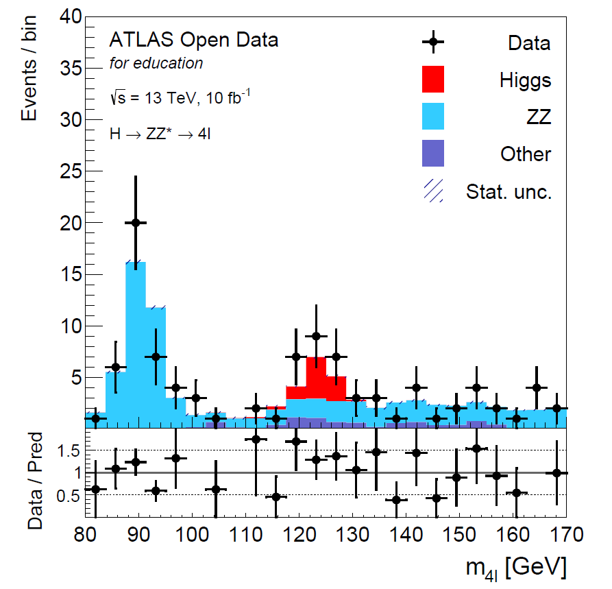 Buscando al boson de Higgs en ATLAS Open Data