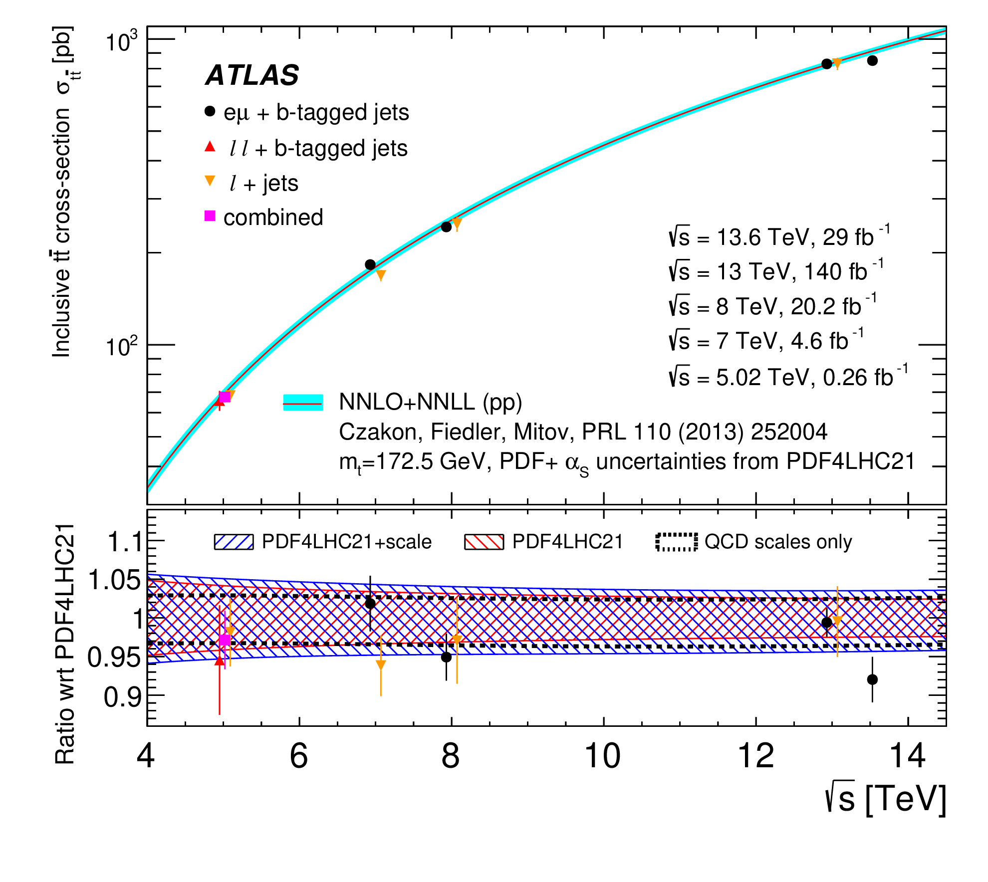 Top quarks